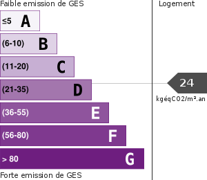 Émissions Gaz à Effet de Serre (GES)