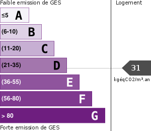 Émissions Gaz à Effet de Serre (GES)