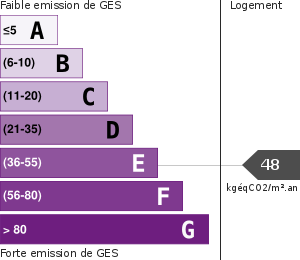 Émissions Gaz à Effet de Serre (GES)