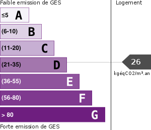 Émissions Gaz à Effet de Serre (GES)